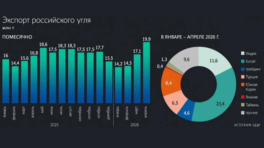 Экспорт угля из России вернулся к росту