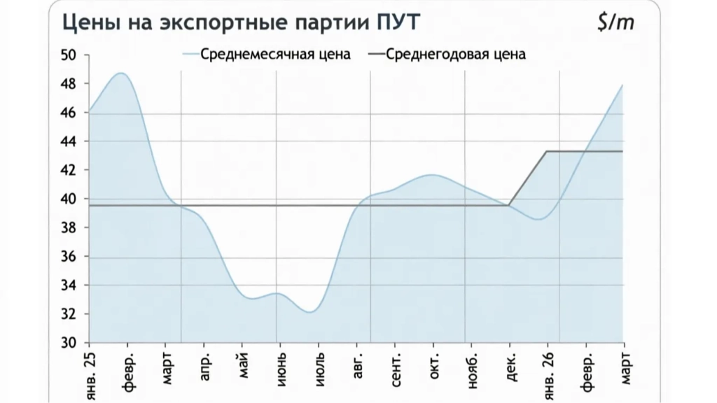 Стоимость угля для ПУТ выросла в I квартале