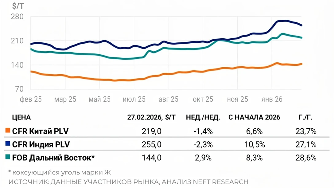 Российский металлургический уголь подорожал в Азии на 8,3%