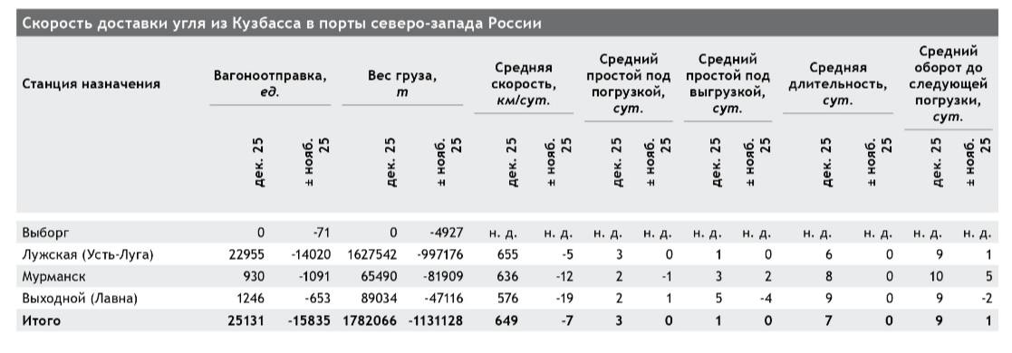Отправки угля из Кузбасса на Балтику в декабре снизились