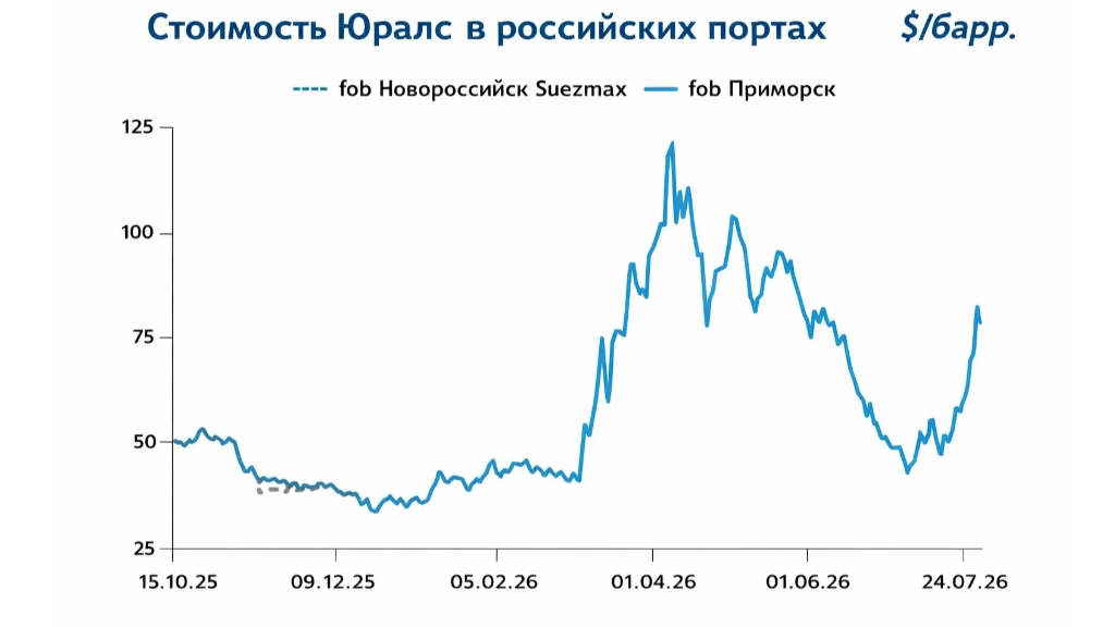 «Газпром» вернулся к прибыли по итогам полугодия