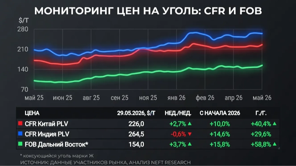 Цены на уголь в Азии выросли на 15,8% с начала года