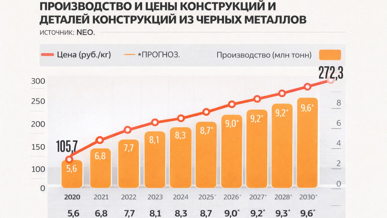 Стройка сортирует металл