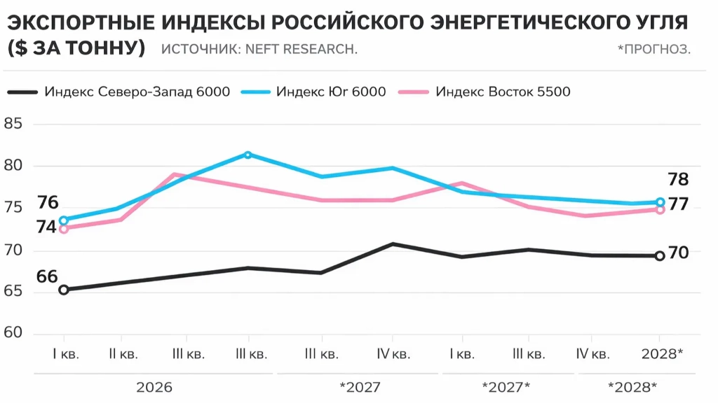 Уголь из России подорожает к концу года