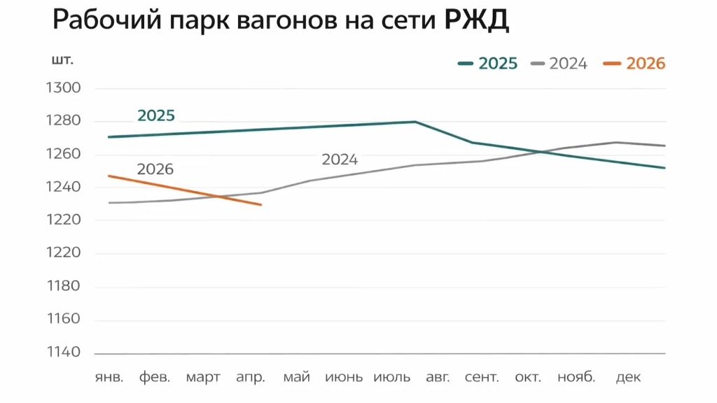 Парк грузовых вагонов продолжает расти
