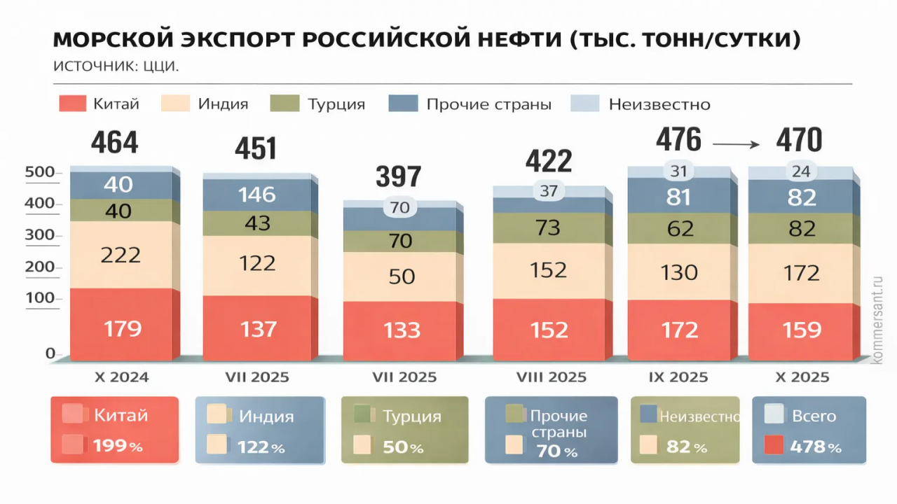 Баррели находят пути