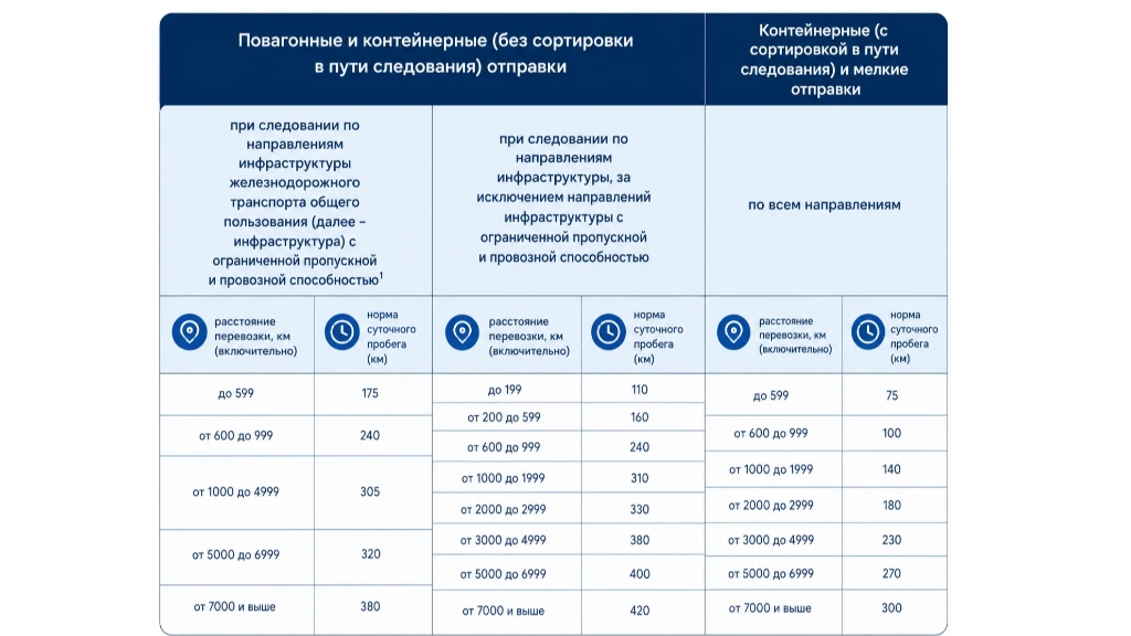 Минтранс предложил изменить сроки грузоперевозок на ж/д
