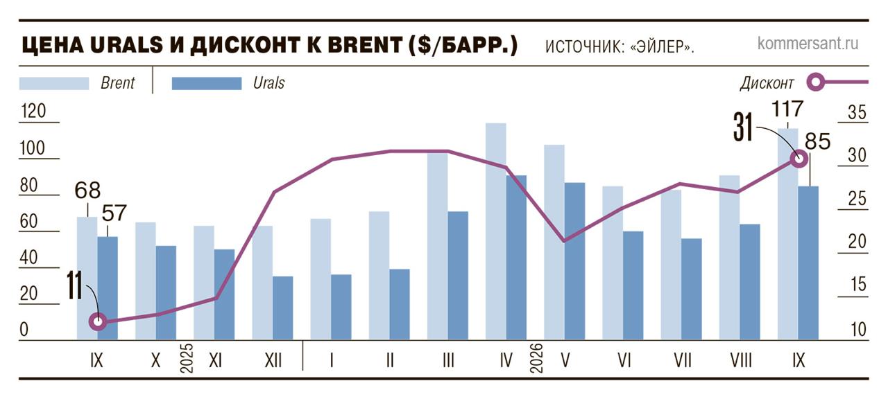 Российская нефть в сентябре подорожала на треть