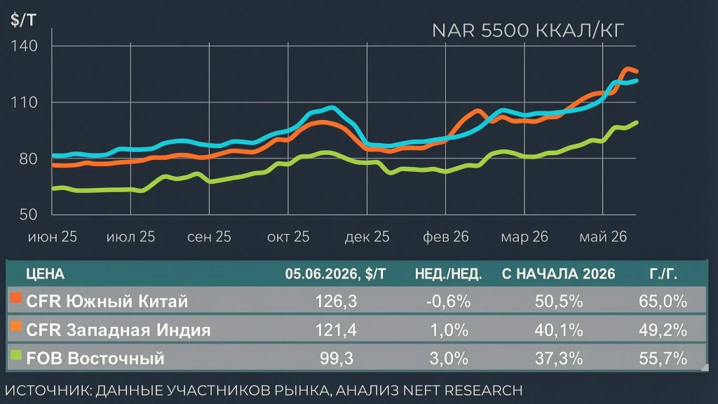 Цены на уголь в Азии выросли на 37,3% с начала года 