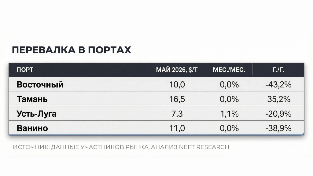 Цены на перевалку стоят на месте 